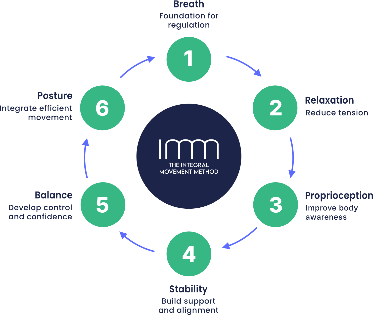 IMM six-stage diagram: Breath, Relaxation, Proprioception, Stability, Balance, Posture arranged in a hexagonal sequence around a central IMM logo